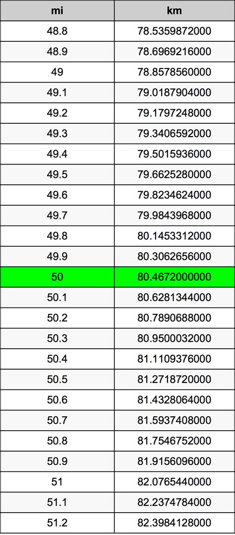 50km to Miles: A Comprehensive Guide