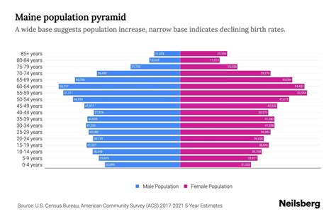 51.1% of Maine's Population is Male