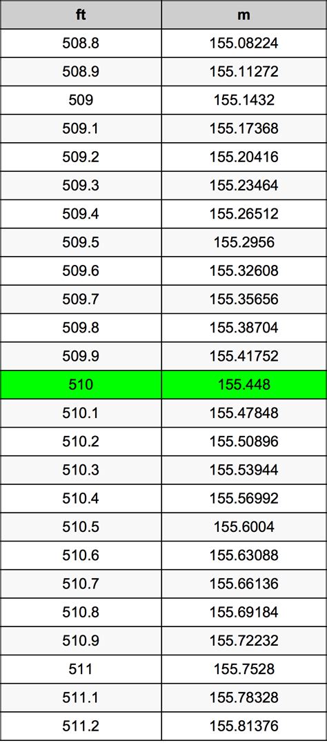 510 Feet in Meters: A Comprehensive Guide