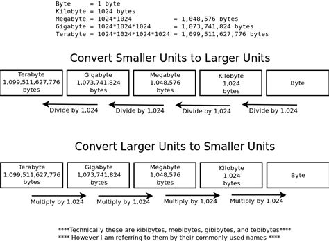 512 Bytes in Megabytes: Breaking Down Digital Data