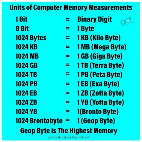 512K to 1GB: Understanding Kbytes in Gigabytes