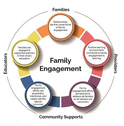 5201: A Comprehensive Guide to Family and Community Engagement