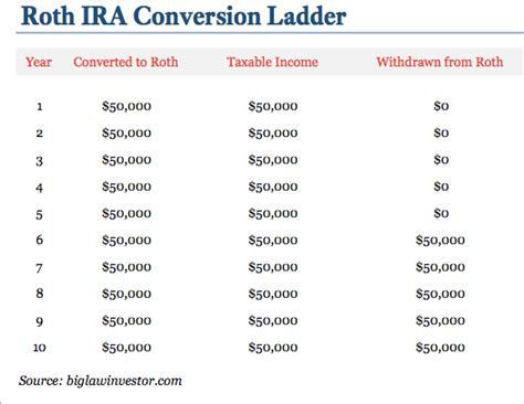 529 Conversion to Roth IRA: Unlock Tax-Free Growth for Your Savings