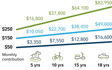 529 Plan Average Rate of Return: 9.3% Over 10 Years