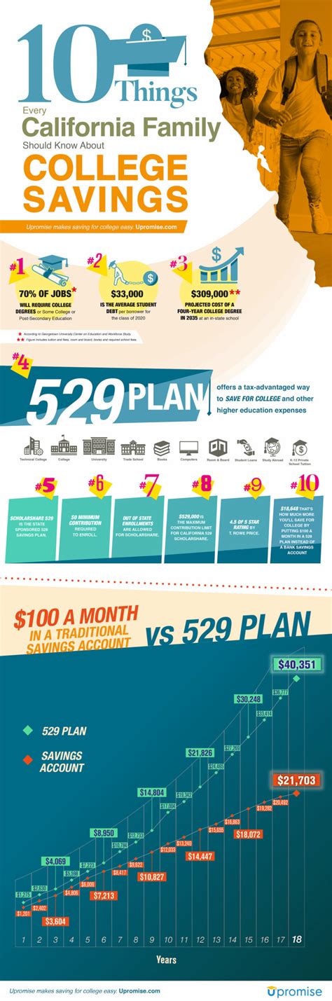 529 Plan California Rules: A Comprehensive Guide for the Golden State's College Savings Program