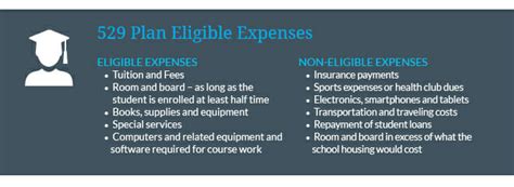 529 Plan Eligibility: