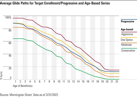 529 Plan Performance Comparison Chart