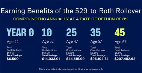 529 Rollover to Roth IRA: Unleashing the Power of Educational Savings