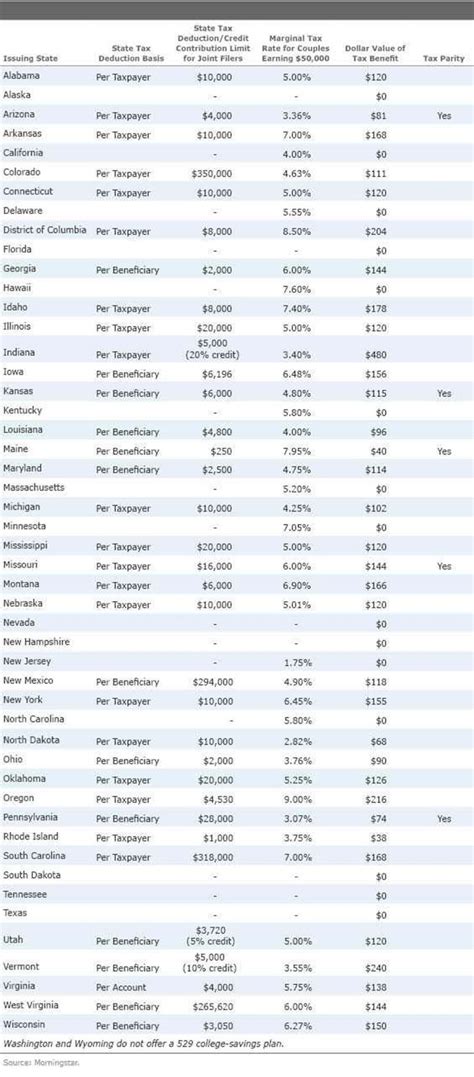 529 plan performance comparison chart