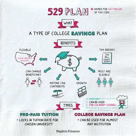 529 plan rate of return