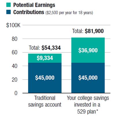 529 plan return rate