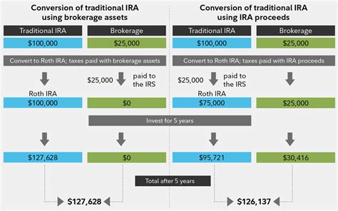 529 to Roth: A Comprehensive Conversion Guide