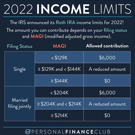 529 to Roth IRA Income Limits: A Comprehensive Guide