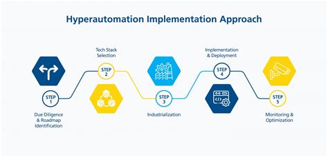 530471510: Unlocking the Power of Hyperautomation for Business Transformation