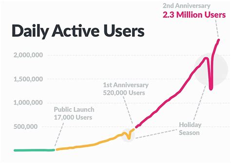 54 million daily active users