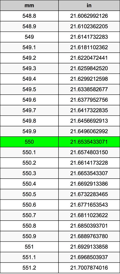 550 Millimeters to Inches: Uncovering the Conversion Conundrum