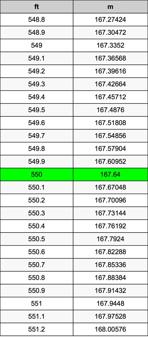 550 ft to meters: A Comprehensive Guide