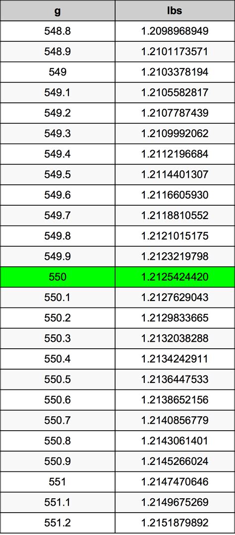 550 grams in pounds