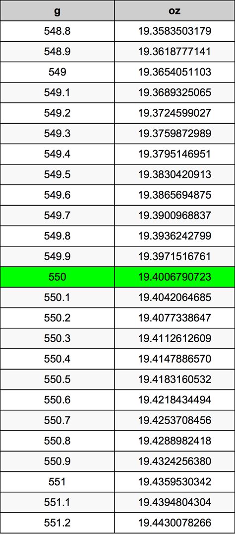 550 grams to ounces