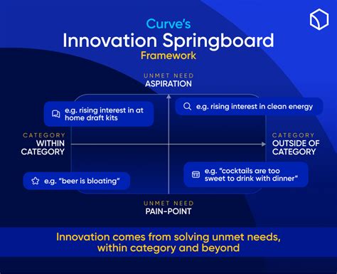 5601230201: A Springboard for Innovation