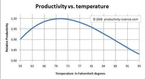 57°F: The Ideal Temperature for Comfort and Productivity