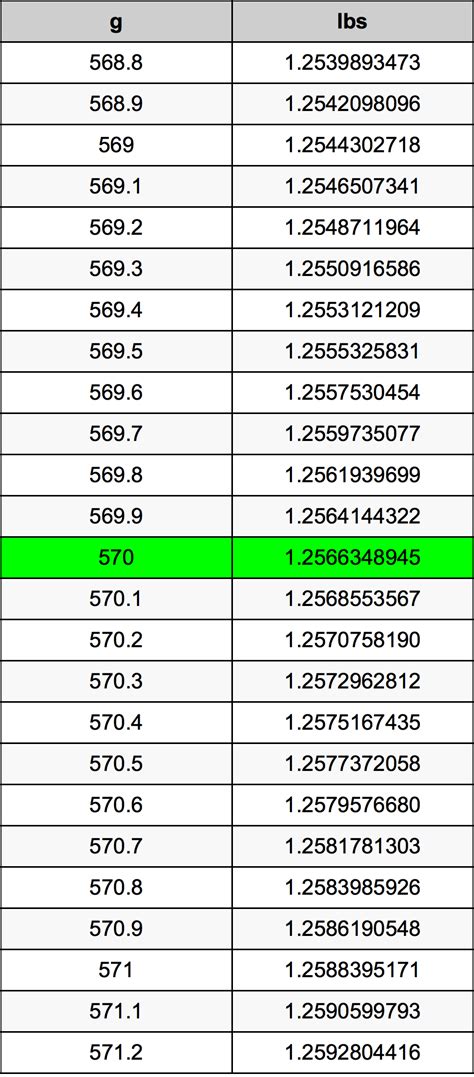 570 Grams in Pounds: Convert with Precision