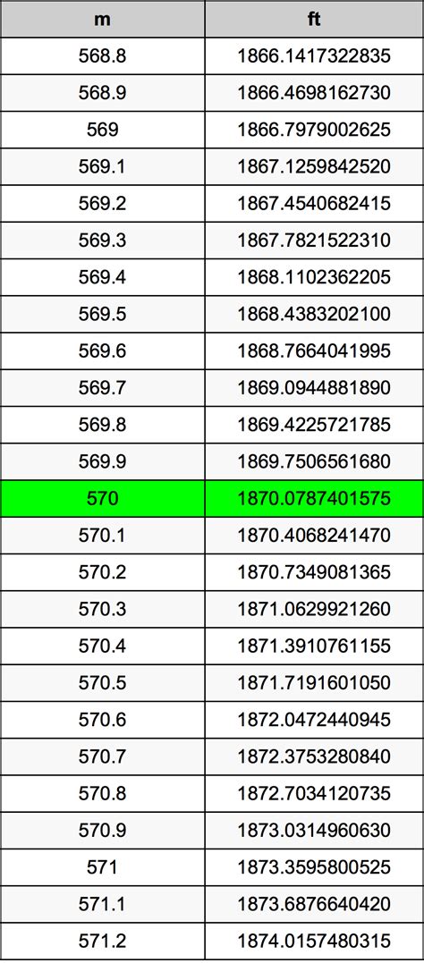 570 Meters to Feet: An Essential Guide