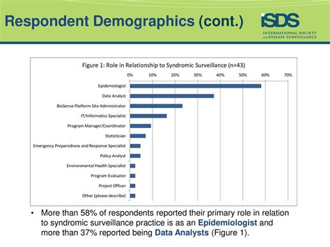 58% of respondents