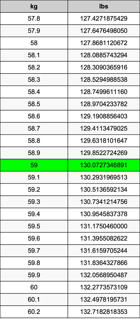 59 kg to lbs: Understanding the Conversion