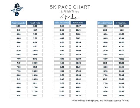5k Mile Pace Chart