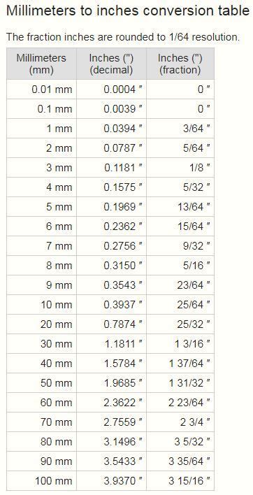 5mm in Inches: An Eye-Opening Conversion