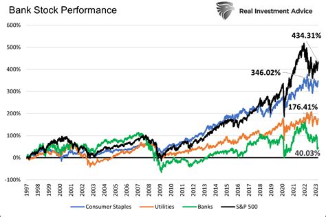 5th 3rd Bank Stock Performance