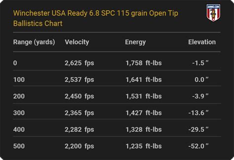 6 8 Mm Spc Ballistics Chart