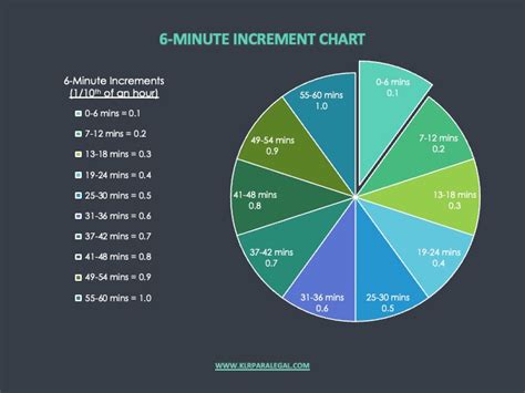6 Minute Increment Chart