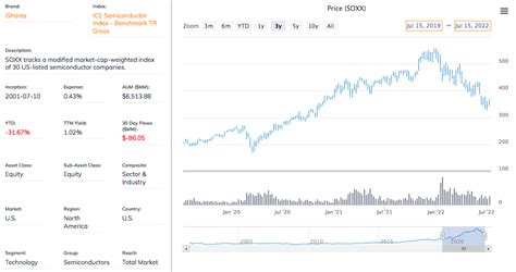 6 Similar ETFs to SOXX for Tech-Sector Diversification