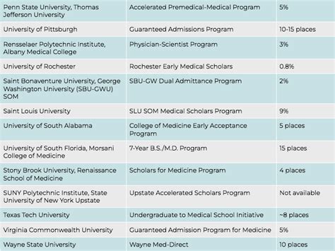 6 year bs md programs