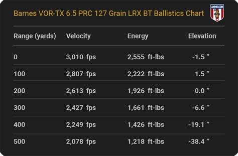 6.5 Ballistics Chart