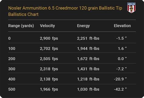 6.5 Creedmoor Ballistic Chart