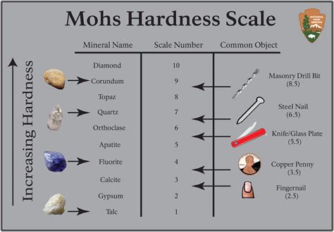 6.5 to 7 on the Mohs scale of mineral hardness