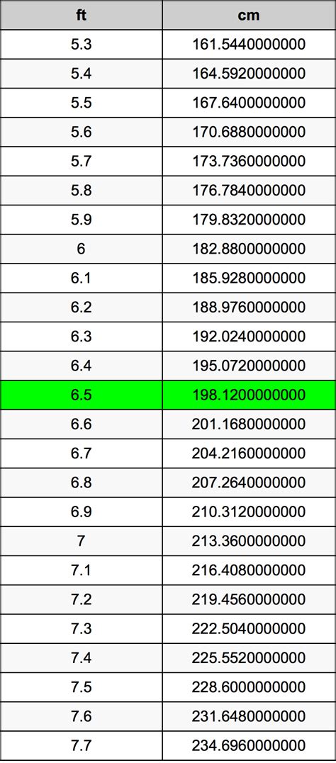 6.5 to centimeters