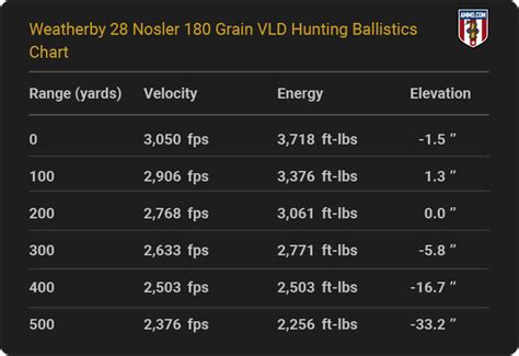 6.5-300 Weatherby Ballistics Chart