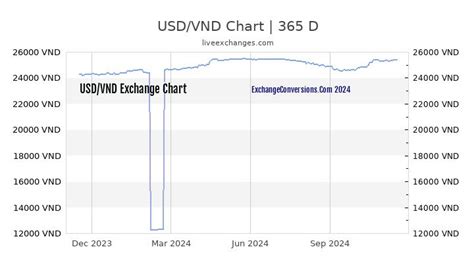 600,000 VND to USD: Everything You Need to Know