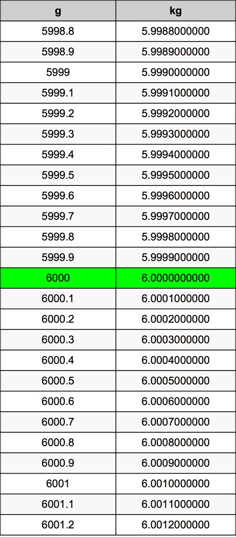 6000 g to kg