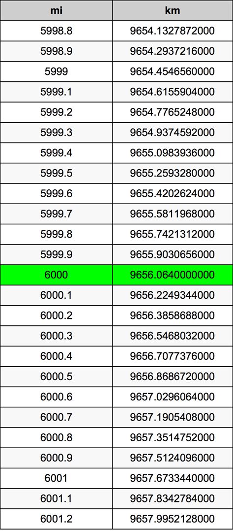 6000 km to miles: An Extensive Guide