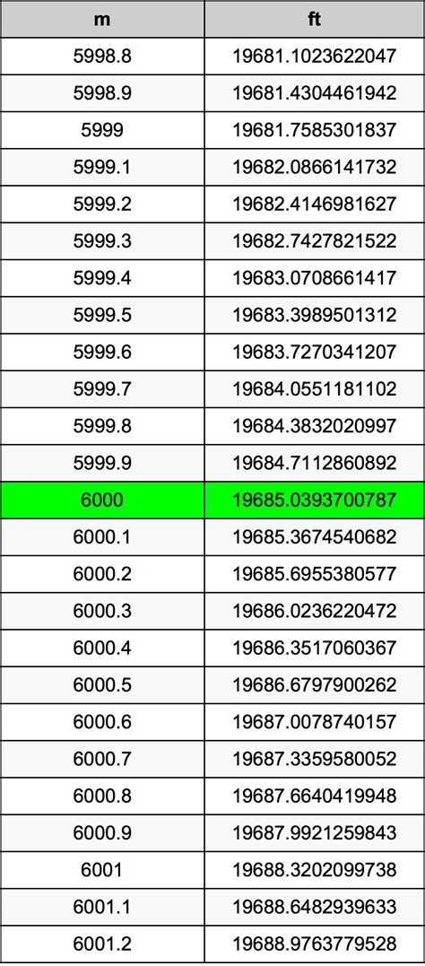 6000 m to ft