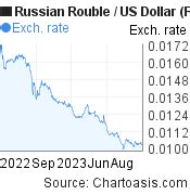 6000 rub in usd