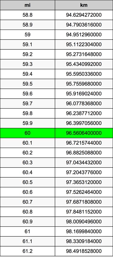 60mi to km