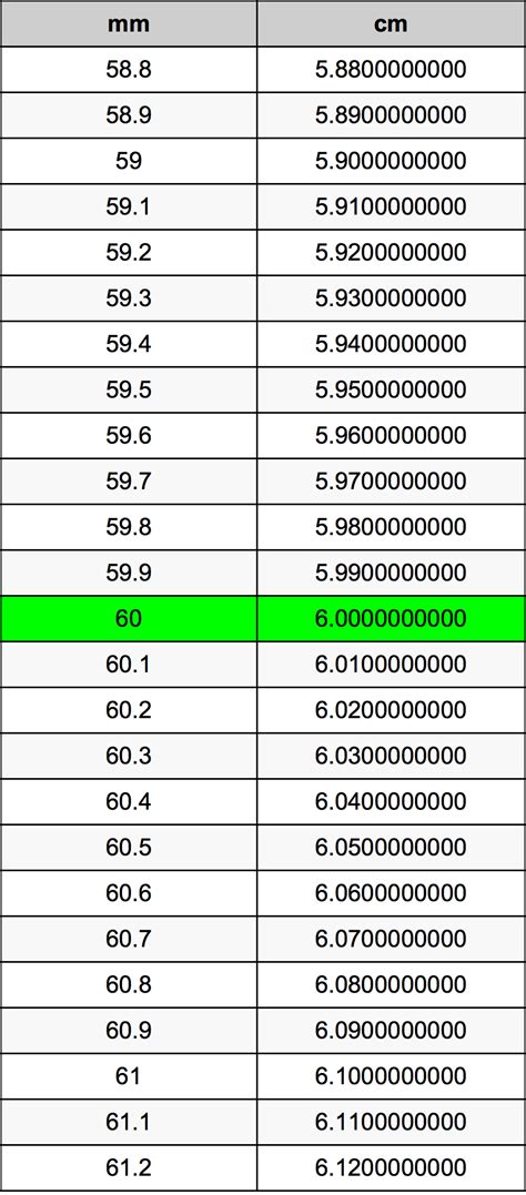 60mm in cm: A Comprehensive Guide