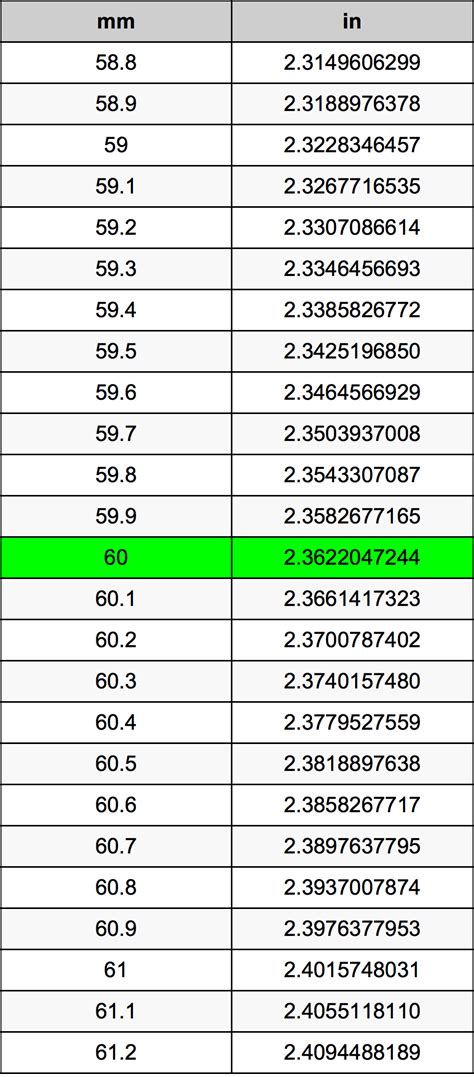 60mm is how many inches