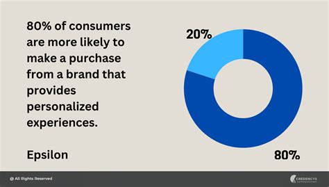 61% of consumers are more likely to purchase from brands that provide exclusive content